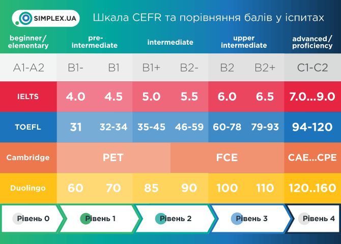 Бали TOEFL IELTS Cambridge Duolingo порівняння